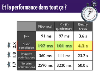 Etlaperformancedanstoutça?
Fibonacci
Pi (π)
quadrature
Binary
trees
Java
Static
compilation
Primitive
optimizations
No prim.
optimizations
191 ms 97 ms 3.6 s
197 ms 101 ms 4.3 s
360 ms 111 ms 23.7 s
2590 ms 3220 ms 50.0 s
1.71.82.x
 