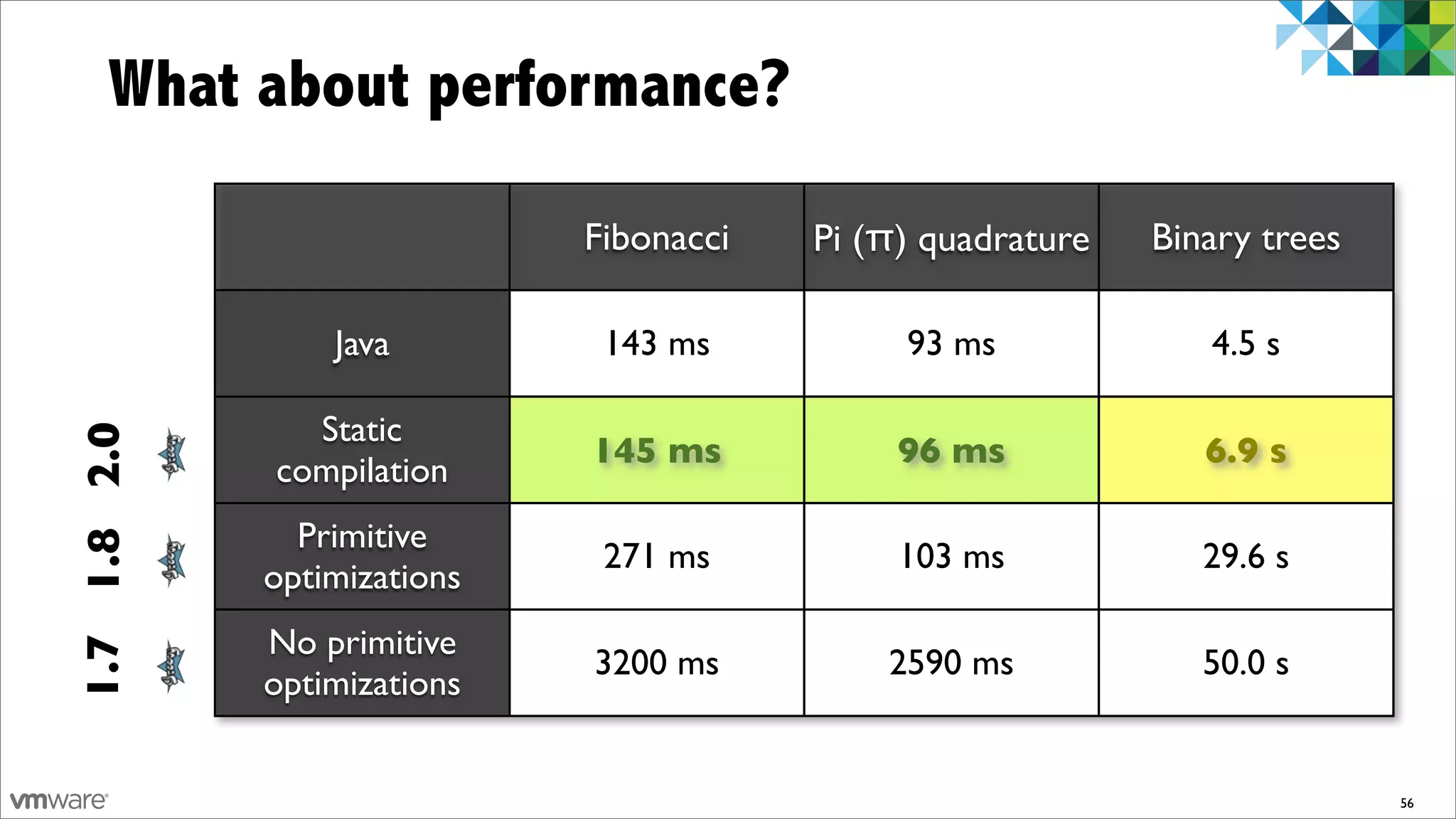 What about performance?

                              Fibonacci   Pi (π) quadrature   Binary trees

                  Java         143 ms          93 ms             4.5 s

                Static
1.7 1.8 2.0




                              145 ms           96 ms             6.9 s
              compilation
                Primitive
                               271 ms          103 ms            29.6 s
              optimizations
              No primitive
                              3200 ms         2590 ms            50.0 s
              optimizations


                                                                             56
 
