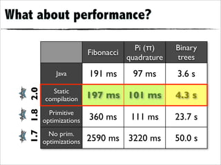 What about performance?

                                             Pi (π)     Binary
                                 Fibonacci
                                           quadrature   trees
                     Java        191 ms      97 ms      3.6 s
   1.7 1.8 2.0




                   Static
                 compilation     197 ms 101 ms          4.3 s
                   Primitive
                 optimizations   360 ms     111 ms      23.7 s
                   No prim.
                 optimizations   2590 ms 3220 ms        50.0 s
 