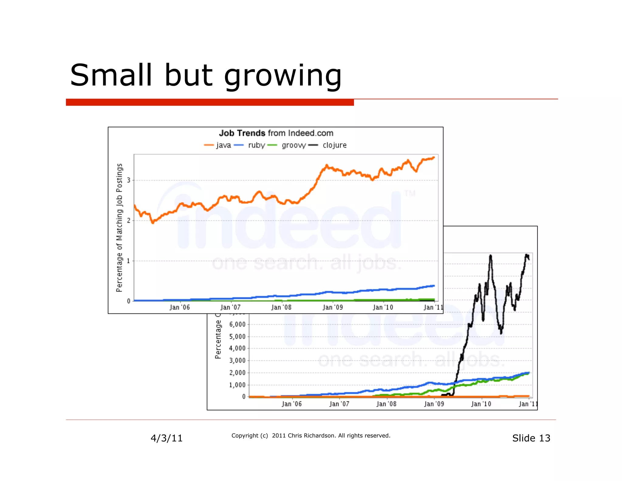 Small but growing




     4/3/11   Copyright (c) 2011 Chris Richardson. All rights reserved.
                                                                          Slide 13
 