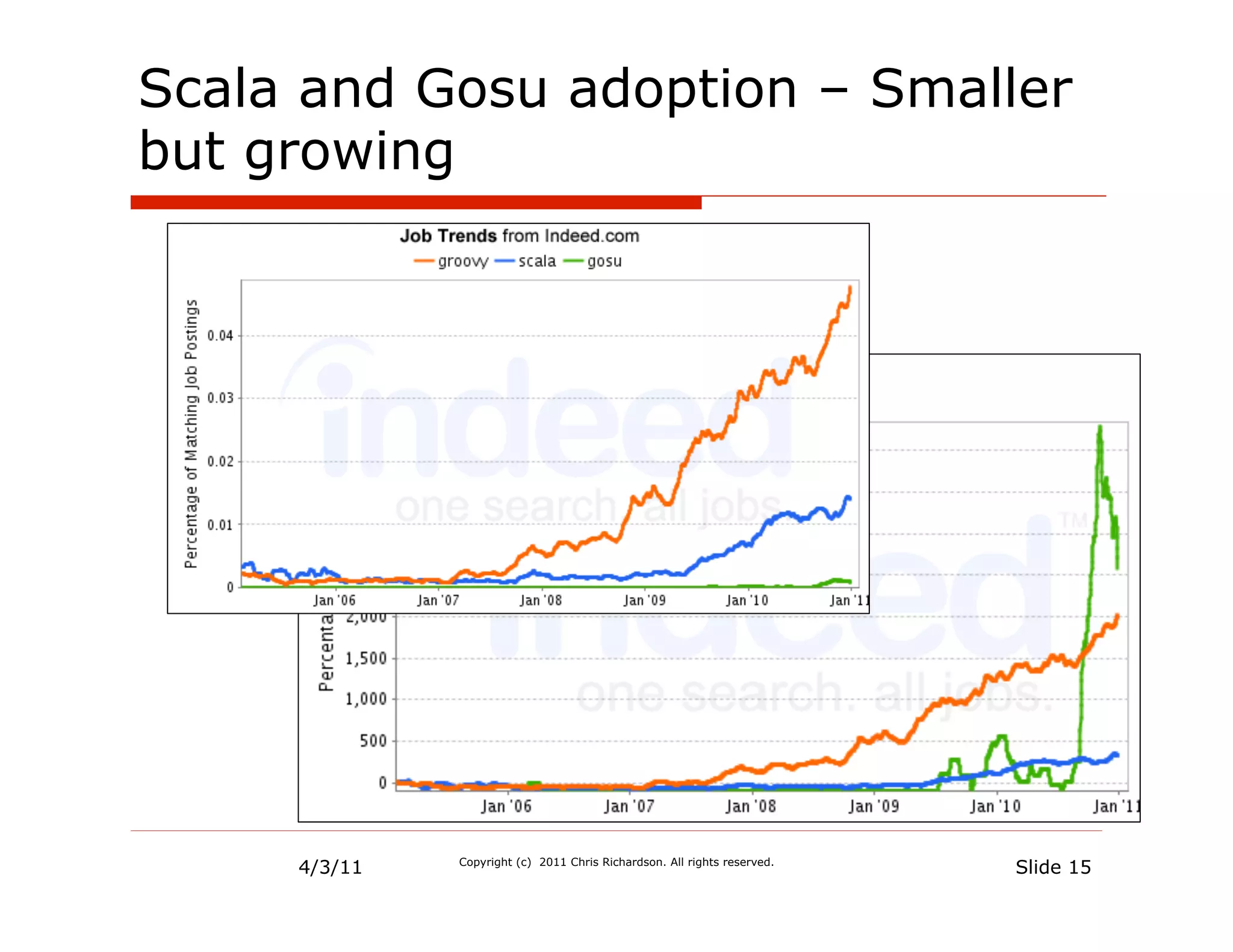 Scala and Gosu adoption – Smaller
but growing




     4/3/11   Copyright (c) 2011 Chris Richardson. All rights reserved.
                                                                          Slide 15
 