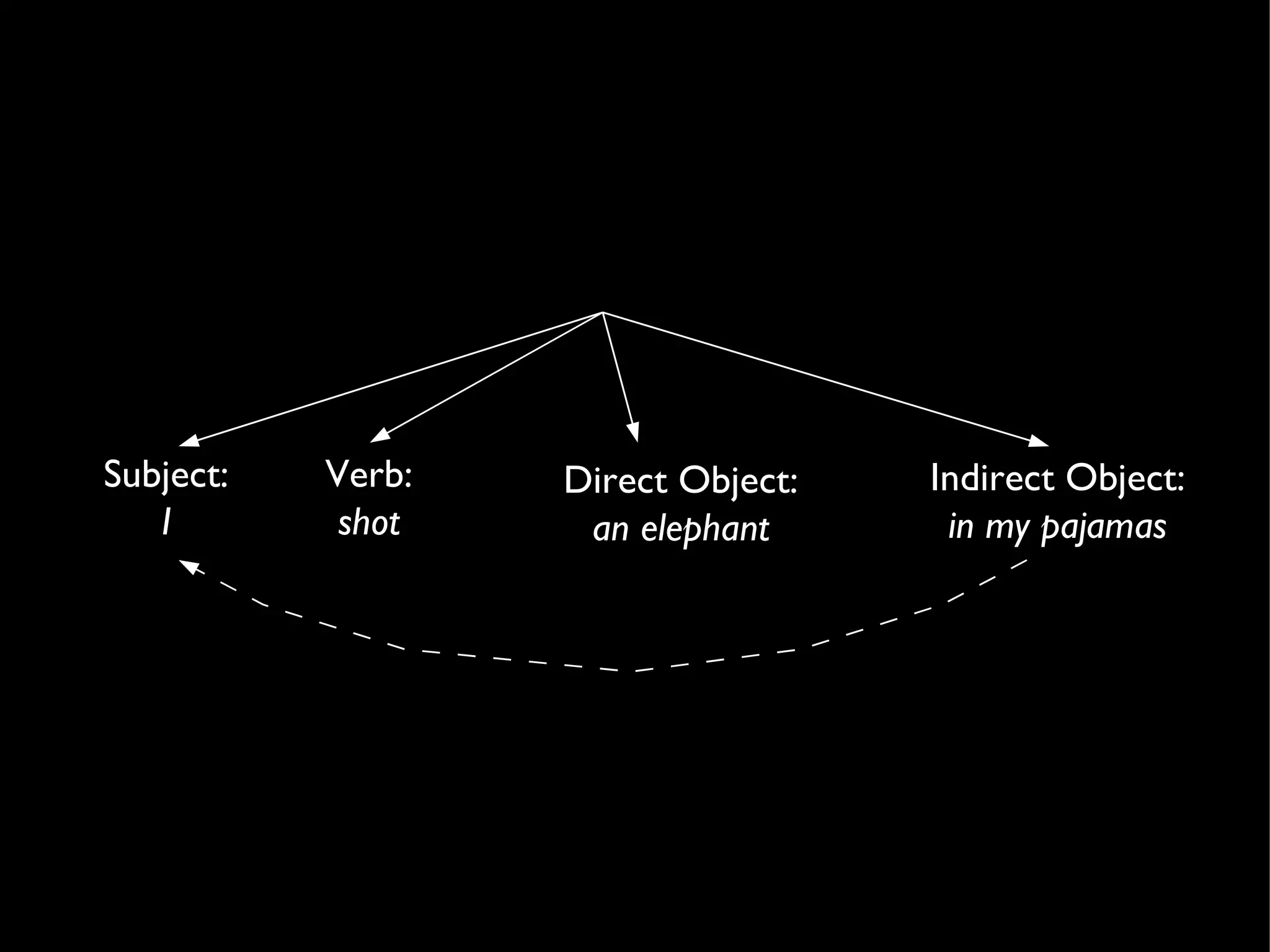 Subject: I Verb: shot Direct Object: an elephant Indirect Object: in my pajamas 