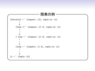ׁ\                  

[factorial ?? [request: [3], reply-to: c]]
        +
        V
     [loop (?? [request: [3 1], reply-to: c]]
        +
        +
        V
     [ loop ?? [request: [2 3], reply-to: c]]
        +
        +
        V
     [loop ?? [request: [1 6], reply-to: c]]
        +
        +
        V
[c ?? [reply: 6]]
                                                
 