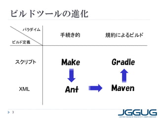 ビルドツールの進化
     パラダイム
             手続き的   規約によるビルド
ビルド定義




    スクリプト    Make    Gradle


    XML      Ant     Maven

3
 