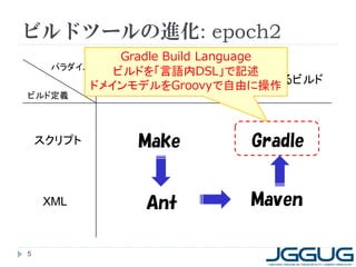 ビルドツールの進化: epoch2
              Gradle Build Language
     パラダイム
             ビルドを「言語内DSL」で記述
                手続き的             規約によるビルド
          ドメインモデルをGroovyで自由に操作
ビルド定義




    スクリプト       Make           Gradle


    XML          Ant           Maven

5
 