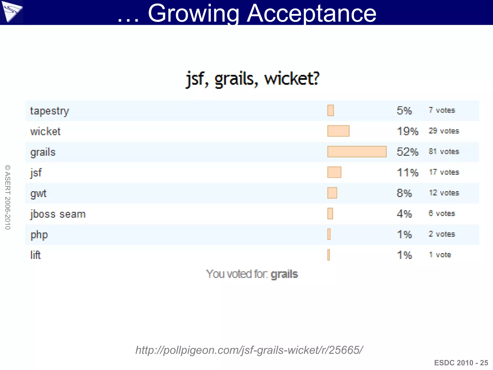 … Growing Acceptance
© ASERT 2006-2010




                     http://pollpigeon.com/jsf-grails-wicket/r/25665/
                                                                        ESDC 2010 - 25
 