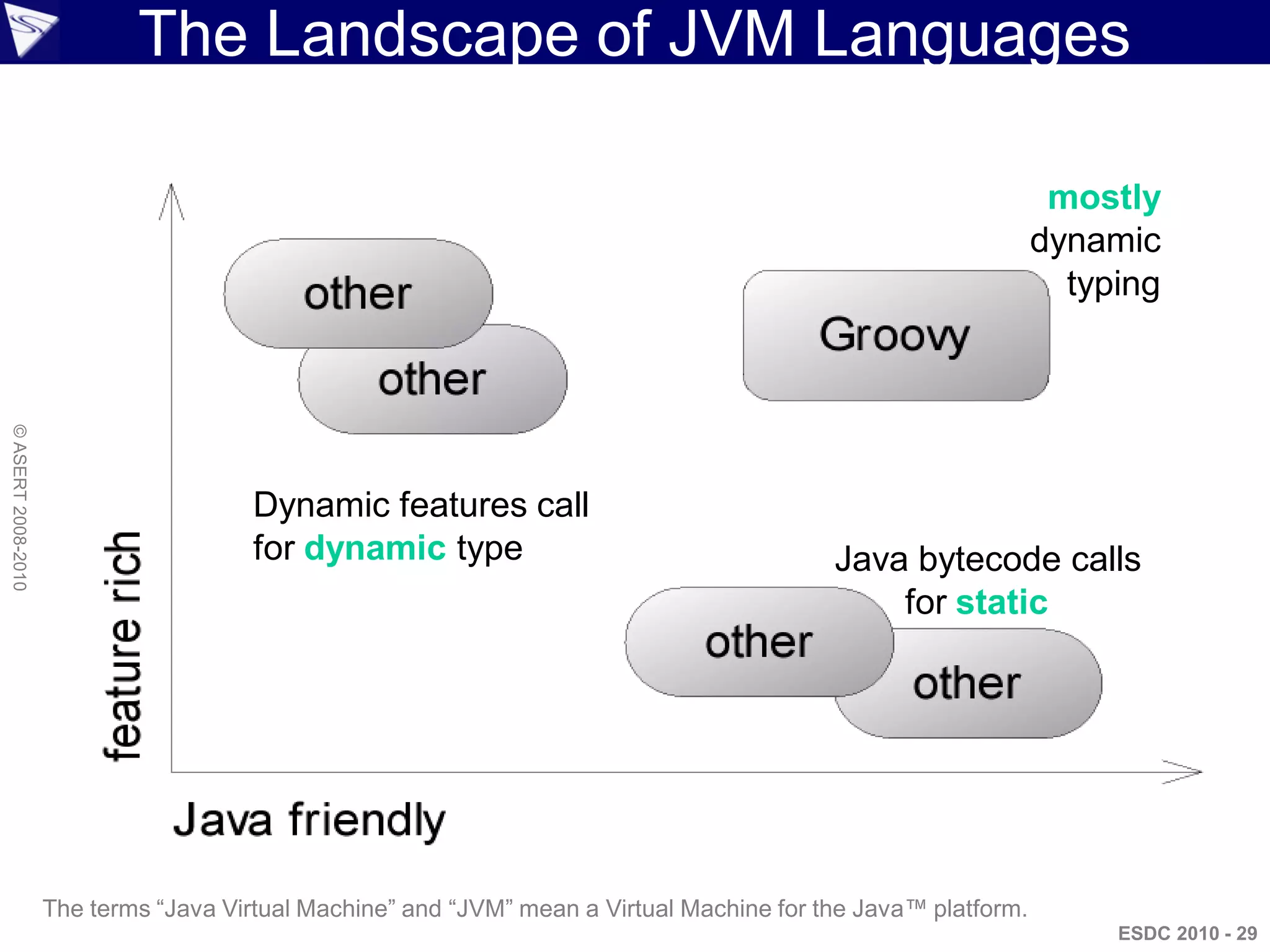The Landscape of JVM Languages

                                                                                                                 mostly
                                                                                                                dynamic
                                                                                                                  typing
© ASERT 2008-2010




                                       Dynamic features call
                                       for dynamic types                                   Java bytecode calls
                                                                                               for static types




                    The terms “Java Virtual Machine” and “JVM” mean a Virtual Machine for the Java™ platform.
                                                                                                                     ESDC 2010 - 29
 