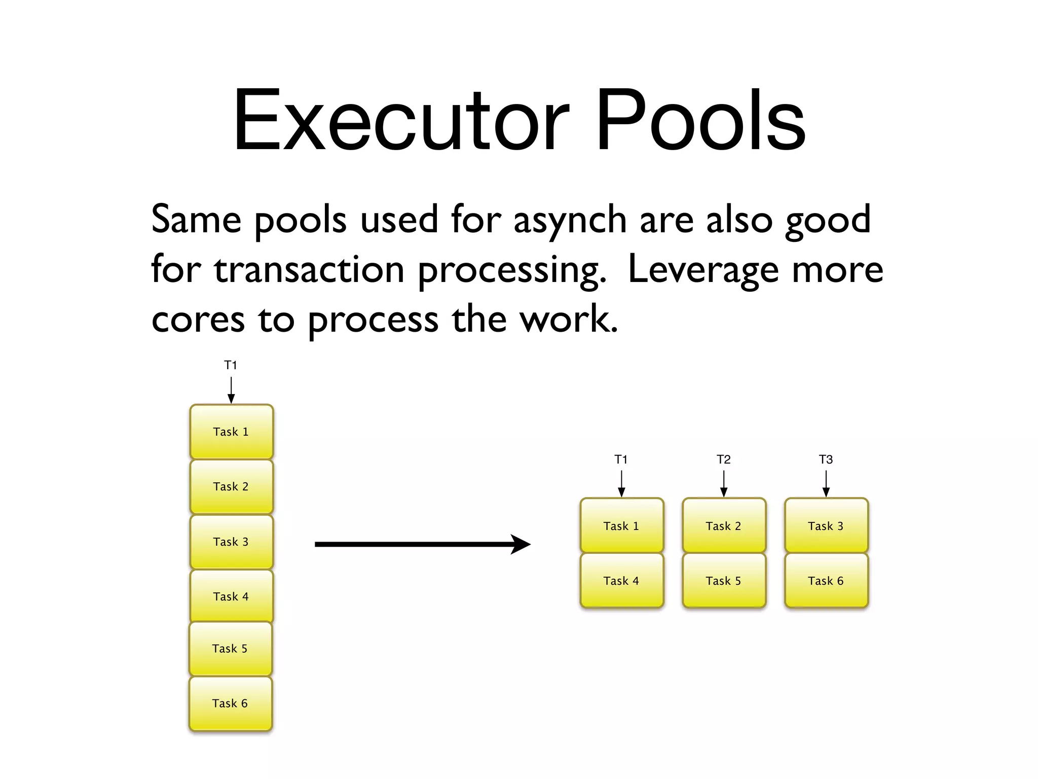 Executor Pools
Same pools used for asynch are also good
for transaction processing. Leverage more
cores to process the work.
    T1




   Task 1

                          T1       T2       T3

   Task 2


                         Task 1   Task 2   Task 3
   Task 3


                         Task 4   Task 5   Task 6
   Task 4



   Task 5



   Task 6
 