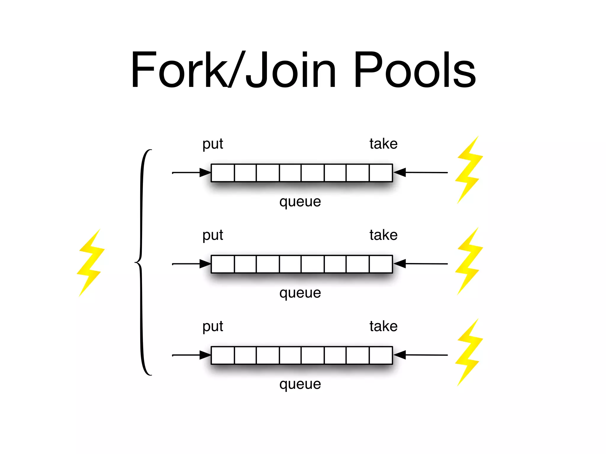 Fork/Join Pools
   put           take


         queue

   put           take


         queue

   put           take


         queue
 