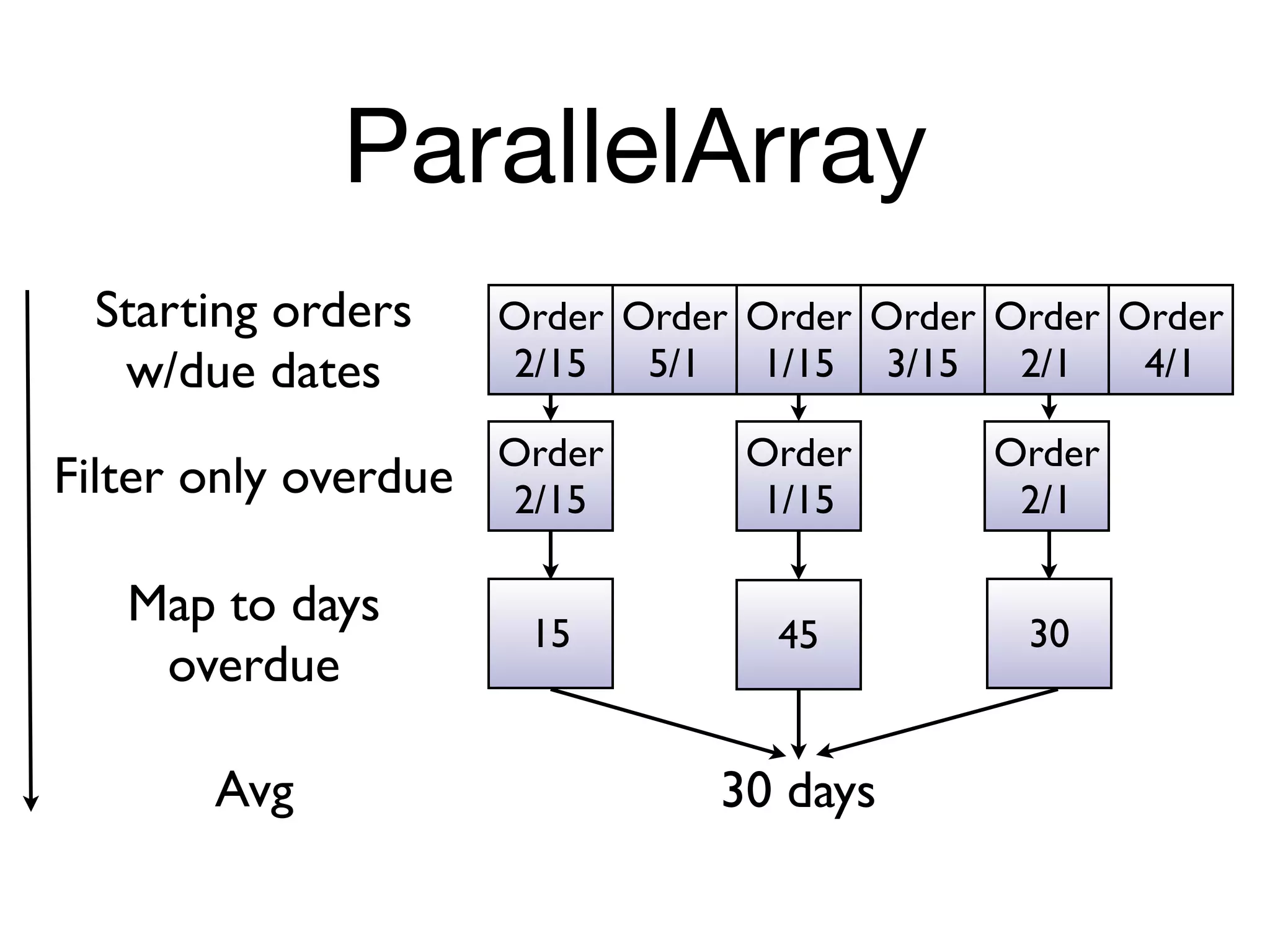 ParallelArray
 Starting orders      Order Order Order Order Order Order
  w/due dates         2/15 5/1 1/15 3/15 2/1         4/1

                      Order      Order       Order
Filter only overdue   2/15       1/15         2/1

   Map to days
                       15          45          30
    overdue

       Avg                      30 days
 