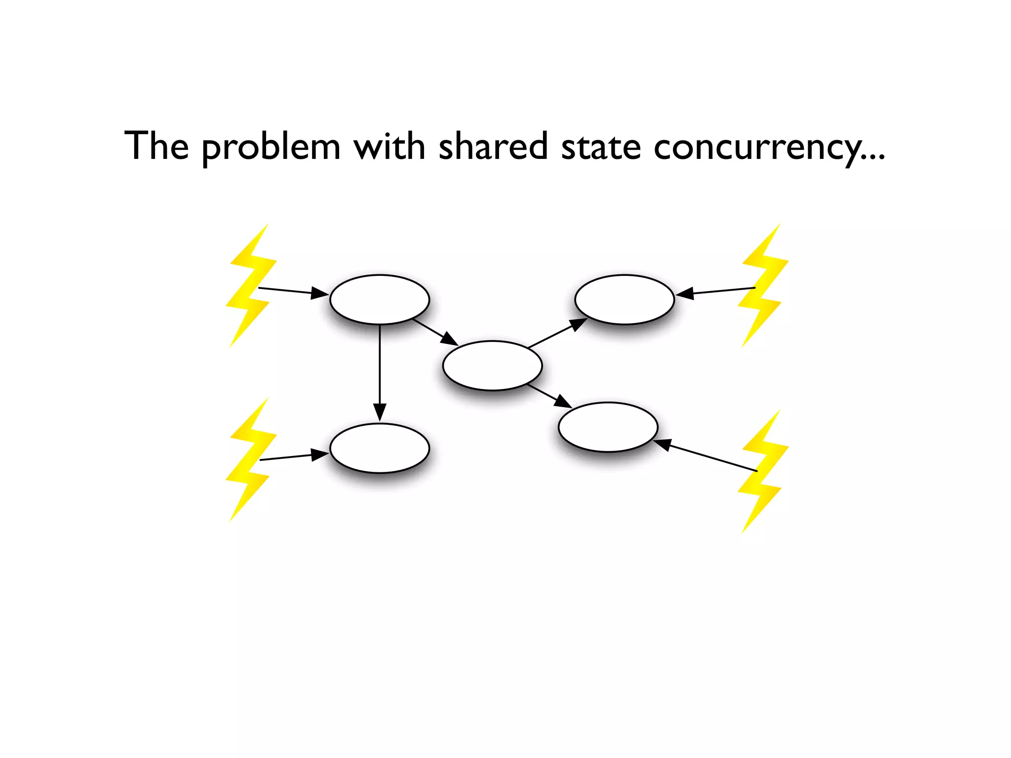 The problem with shared state concurrency...
 