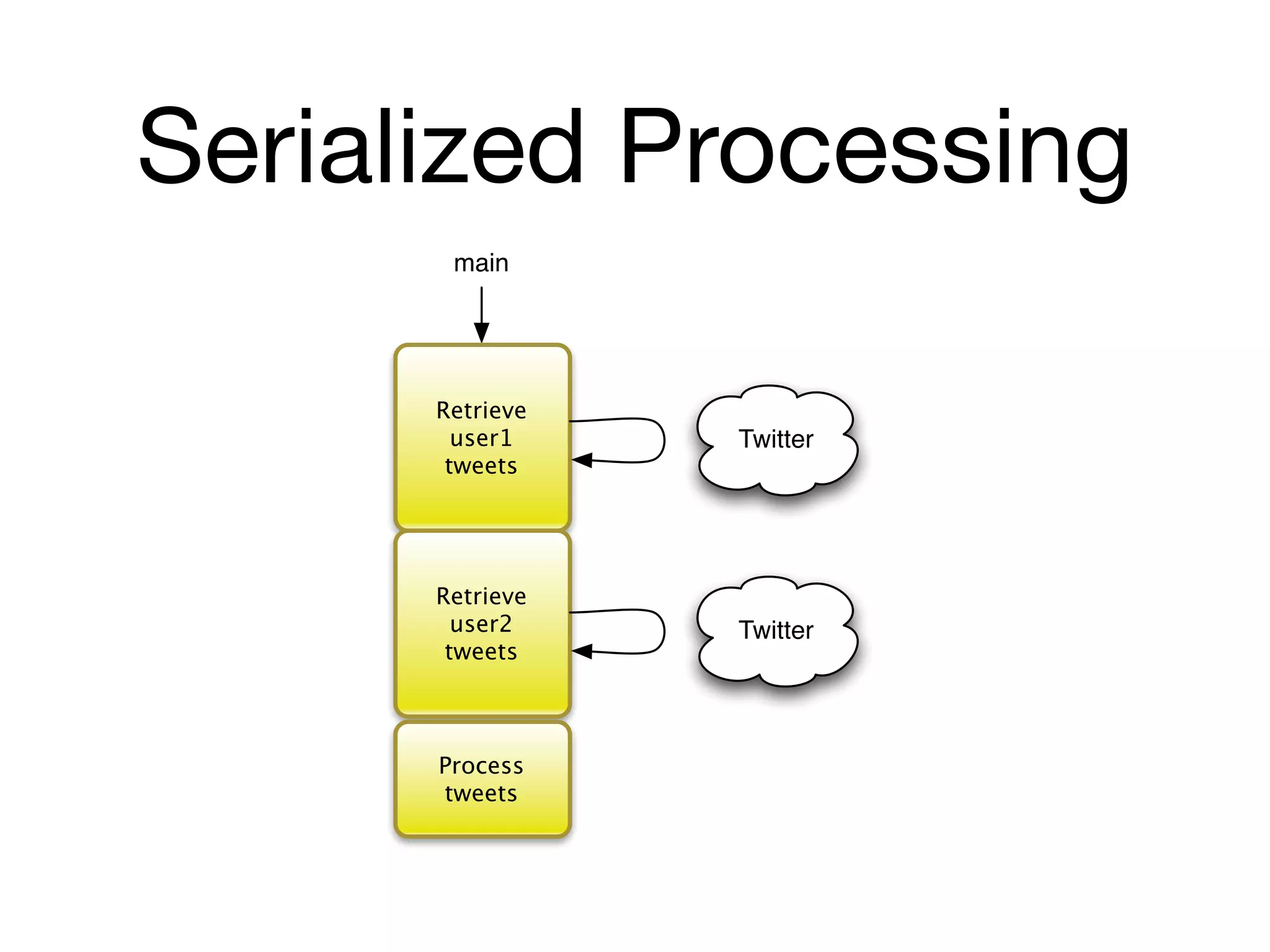Serialized Processing
       main




      Retrieve
        user1    Twitter
       tweets




      Retrieve
        user2    Twitter
       tweets



      Process
      tweets
 