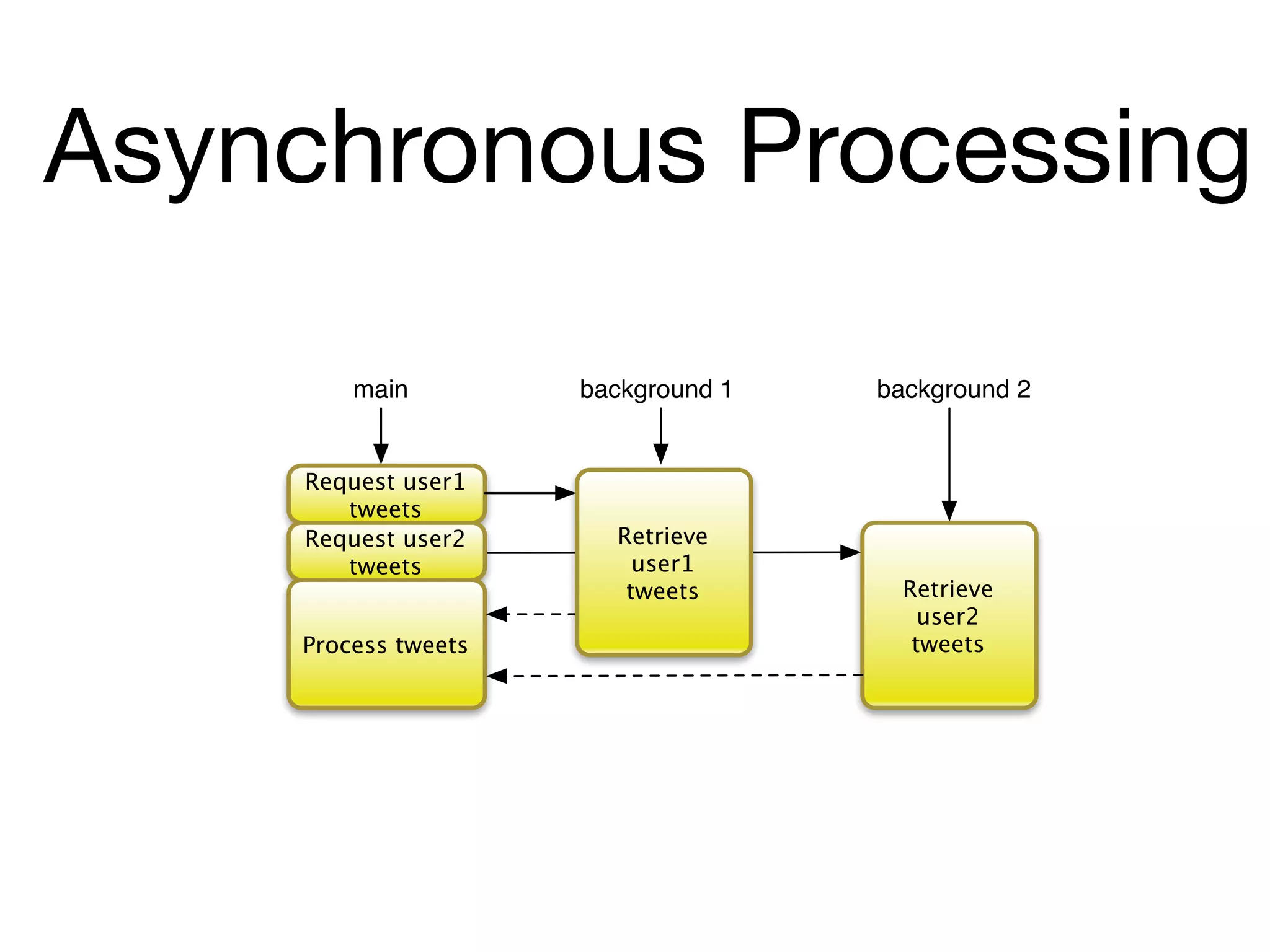 Asynchronous Processing

        main         background 1   background 2


    Request user1
       tweets
    Request user2      Retrieve
       tweets            user1
                        tweets        Retrieve
                                        user2
    Process tweets                     tweets
 