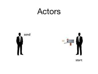 Actors

send




                start
 