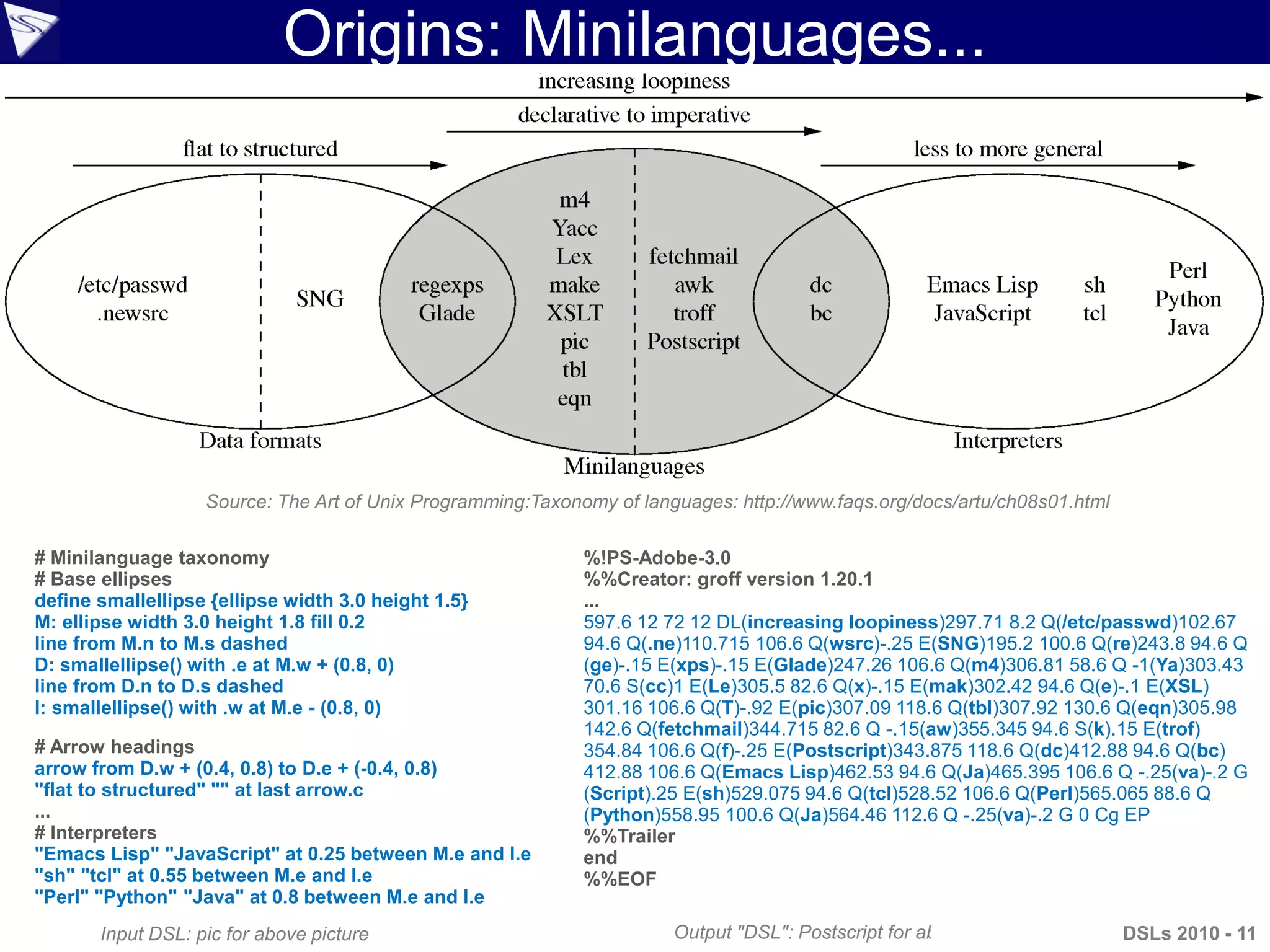 Origins: Minilanguages...
Source: The Art of Unix Programming:Taxonomy of languages: http://www.faqs.org/docs/artu/ch08s01.html
%!PS-Adobe-3.0
%%Creator: groff version 1.20.1
...
597.6 12 72 12 DL(increasing loopiness)297.71 8.2 Q(/etc/passwd)102.67
94.6 Q(.ne)110.715 106.6 Q(wsrc)-.25 E(SNG)195.2 100.6 Q(re)243.8 94.6 Q
(ge)-.15 E(xps)-.15 E(Glade)247.26 106.6 Q(m4)306.81 58.6 Q -1(Ya)303.43
70.6 S(cc)1 E(Le)305.5 82.6 Q(x)-.15 E(mak)302.42 94.6 Q(e)-.1 E(XSL)
301.16 106.6 Q(T)-.92 E(pic)307.09 118.6 Q(tbl)307.92 130.6 Q(eqn)305.98
142.6 Q(fetchmail)344.715 82.6 Q -.15(aw)355.345 94.6 S(k).15 E(trof)
354.84 106.6 Q(f)-.25 E(Postscript)343.875 118.6 Q(dc)412.88 94.6 Q(bc)
412.88 106.6 Q(Emacs Lisp)462.53 94.6 Q(Ja)465.395 106.6 Q -.25(va)-.2 G
(Script).25 E(sh)529.075 94.6 Q(tcl)528.52 106.6 Q(Perl)565.065 88.6 Q
(Python)558.95 100.6 Q(Ja)564.46 112.6 Q -.25(va)-.2 G 0 Cg EP
%%Trailer
end
%%EOF
Input DSL: pic for above picture Output "DSL": Postscript for above picture
# Minilanguage taxonomy
# Base ellipses
define smallellipse {ellipse width 3.0 height 1.5}
M: ellipse width 3.0 height 1.8 fill 0.2
line from M.n to M.s dashed
D: smallellipse() with .e at M.w + (0.8, 0)
line from D.n to D.s dashed
I: smallellipse() with .w at M.e - (0.8, 0)
# Arrow headings
arrow from D.w + (0.4, 0.8) to D.e + (-0.4, 0.8)
"flat to structured" "" at last arrow.c
...
# Interpreters
"Emacs Lisp" "JavaScript" at 0.25 between M.e and I.e
"sh" "tcl" at 0.55 between M.e and I.e
"Perl" "Python" "Java" at 0.8 between M.e and I.e
DSLs 2010 - 11
 