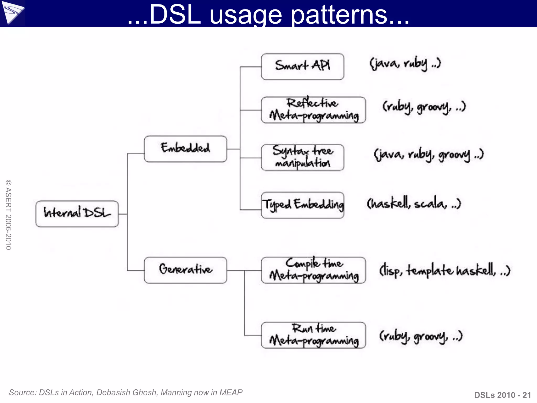 ...DSL usage patterns...
Source: DSLs in Action, Debasish Ghosh, Manning now in MEAP DSLs 2010 - 21
©ASERT2006-2010
 