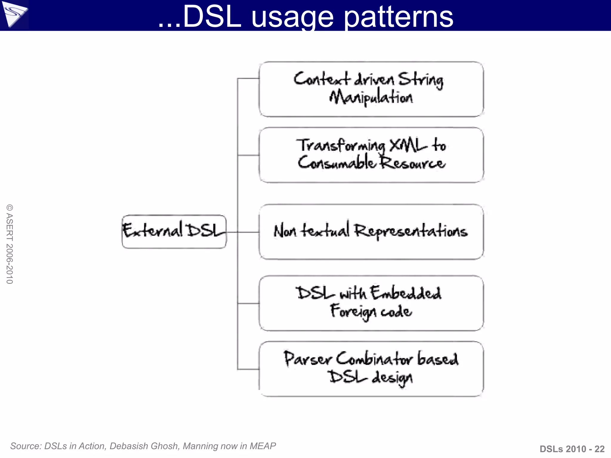 ...DSL usage patterns
Source: DSLs in Action, Debasish Ghosh, Manning now in MEAP DSLs 2010 - 22
©ASERT2006-2010
 