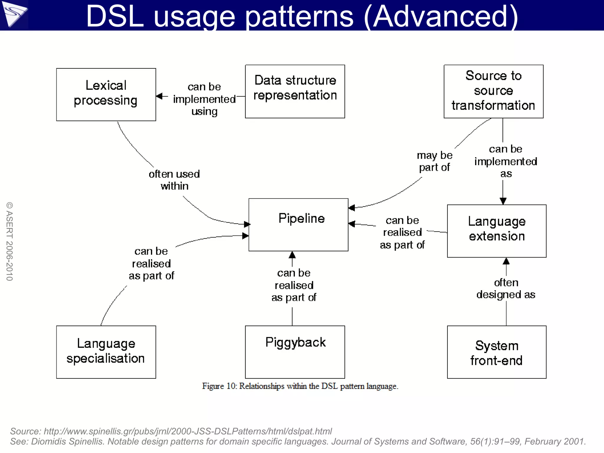 DSL usage patterns (Advanced)
Source: http://www.spinellis.gr/pubs/jrnl/2000-JSS-DSLPatterns/html/dslpat.html
See: Diomidis Spinellis. Notable design patterns for domain specific languages. Journal of Systems and Software, 56(1):91–99, February 2001.
©ASERT2006-2010
 