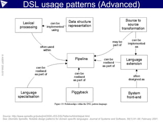 DSL usage patterns (Advanced)
© ASERT 2006-2010




          Source: http://www.spinellis.gr/pubs/jrnl/2000-JSS-DSLPatterns/html/dslpat.html
          See: Diomidis Spinellis. Notable design patterns for domain specific languages. Journal of Systems and Software, 56(1):91–99, February 2001.
 
