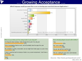 … Growing Acceptance …
© ASERT 2006-2010




                             Source: http://www.micropoll.com/akira/mpresult/501697-116746




                                                   Source: http://www.grailspodcast.com/
                                                                                        DSLs 2010 - 25
 