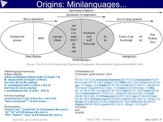 Origins: Minilanguages...




                   Source: The Art of Unix Programming:Taxonomy of languages: http://www.faqs.org/docs/artu/ch08s01.html

# Minilanguage taxonomy                                      %!PS-Adobe-3.0
# Base ellipses                                              %%Creator: groff version 1.20.1
define smallellipse {ellipse width 3.0 height 1.5}           ...
M: ellipse width 3.0 height 1.8 fill 0.2                     597.6 12 72 12 DL(increasing loopiness)297.71 8.2 Q(/etc/passwd)102.67
line from M.n to M.s dashed                                  94.6 Q(.ne)110.715 106.6 Q(wsrc)-.25 E(SNG)195.2 100.6 Q(re)243.8 94.6 Q
D: smallellipse() with .e at M.w + (0.8, 0)                  (ge)-.15 E(xps)-.15 E(Glade)247.26 106.6 Q(m4)306.81 58.6 Q -1(Ya)303.43
line from D.n to D.s dashed                                  70.6 S(cc)1 E(Le)305.5 82.6 Q(x)-.15 E(mak)302.42 94.6 Q(e)-.1 E(XSL)
I: smallellipse() with .w at M.e - (0.8, 0)                  301.16 106.6 Q(T)-.92 E(pic)307.09 118.6 Q(tbl)307.92 130.6 Q(eqn)305.98
                                                             142.6 Q(fetchmail)344.715 82.6 Q -.15(aw)355.345 94.6 S(k).15 E(trof)
# Arrow headings                                             354.84 106.6 Q(f)-.25 E(Postscript)343.875 118.6 Q(dc)412.88 94.6 Q(bc)
arrow from D.w + (0.4, 0.8) to D.e + (-0.4, 0.8)             412.88 106.6 Q(Emacs Lisp)462.53 94.6 Q(Ja)465.395 106.6 Q -.25(va)-.2 G
"flat to structured" "" at last arrow.c                      (Script).25 E(sh)529.075 94.6 Q(tcl)528.52 106.6 Q(Perl)565.065 88.6 Q
...                                                          (Python)558.95 100.6 Q(Ja)564.46 112.6 Q -.25(va)-.2 G 0 Cg EP
# Interpreters                                               %%Trailer
"Emacs Lisp" "JavaScript" at 0.25 between M.e and I.e        end
"sh" "tcl" at 0.55 between M.e and I.e                       %%EOF
"Perl" "Python" "Java" at 0.8 between M.e and I.e
       Input DSL: pic for above picture                                Output "DSL": Postscript for above picture          DSLs 2010 - 8
 