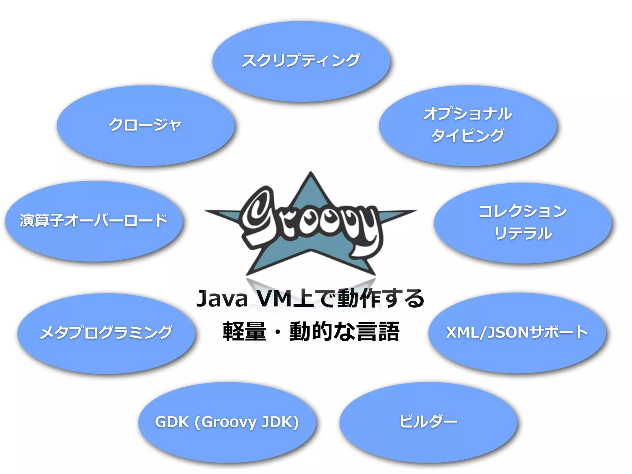 スクリプティング


                                    オプショナル
      クロージャ
                                     タイピング




                                          コレクション
演算⼦子オーバーロード
                                           リテラル



                Java	
  VM上で動作する
 メタプログラミング        軽量量・動的な⾔言語          XML/JSONサポート




          GDK	
  (Groovy	
  JDK)   ビルダー
 