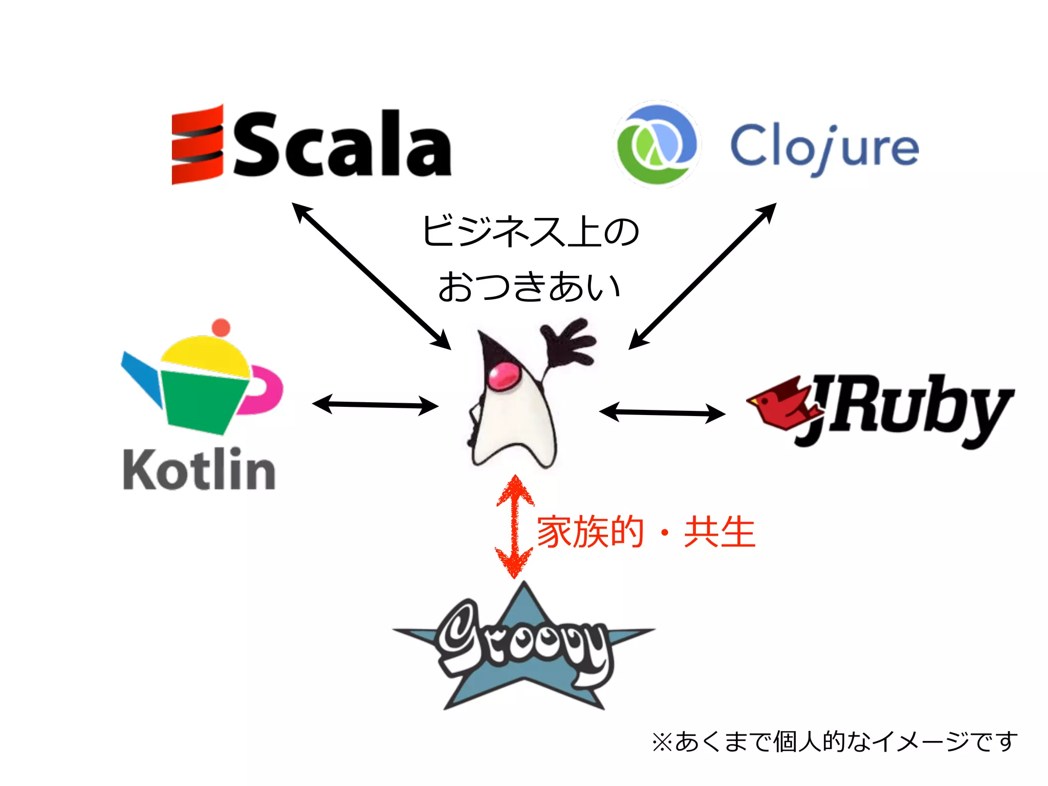 ビジネス上の
 おつきあい




   家族的・共⽣生




         ※あくまで個⼈人的なイメージです
 