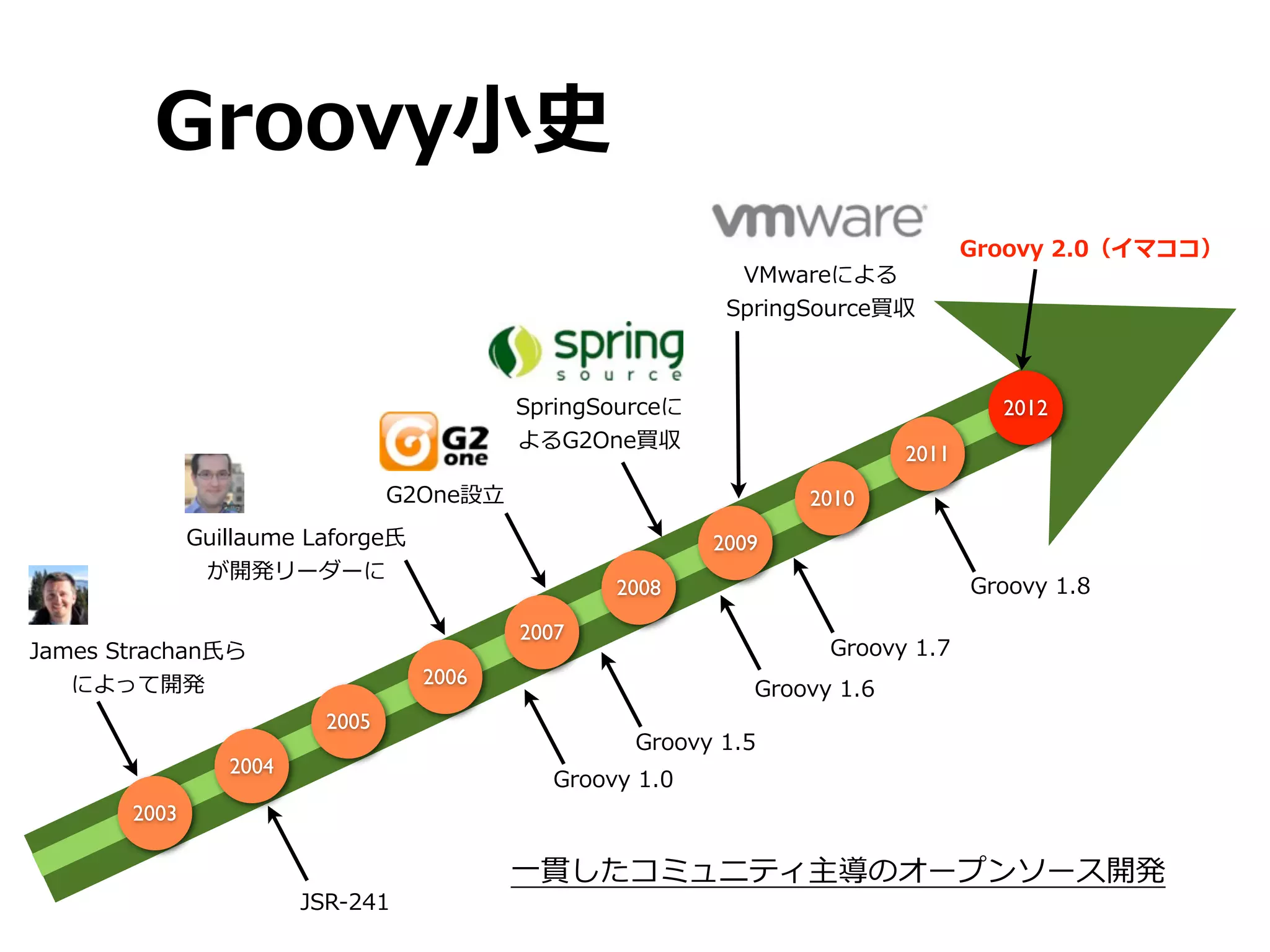 Groovy⼩小史
                                                                                               Groovy	
  2.0（イマココ）
                                                                     VMwareによる
                                                                    SpringSource買収



                                                SpringSourceに                                     2012
                                                よるG2One買収
                                                                                       2011
                                    G2One設⽴立立                               2010
                Guillaume	
  Laforge⽒氏                             2009
                 が開発リーダーに
                                                         2008                                  Groovy	
  1.8

                                                2007
James	
  Strachan⽒氏ら                                                           Groovy	
  1.7
   によって開発                                2006
                                                                       Groovy	
  1.6
                             2005
                                                           Groovy	
  1.5
                    2004
                                                   Groovy	
  1.0
         2003

                                                ⼀一貫したコミュニティ主導のオープンソース開発
                           JSR-‐‑‒241
 