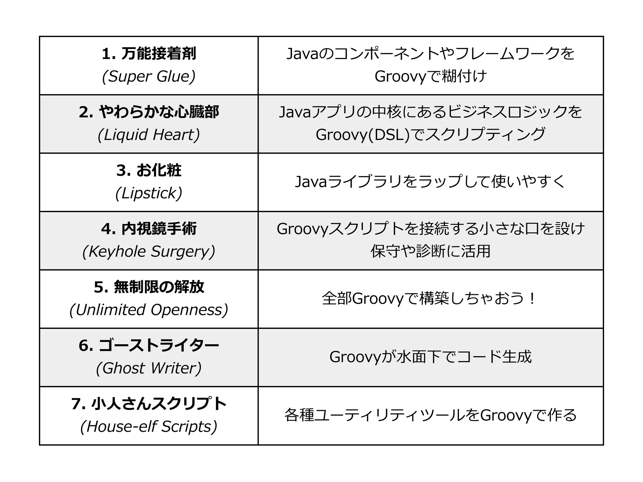 1.	
  万能接着剤             Javaのコンポーネントやフレームワークを
     (Super	
  Glue)                 Groovyで糊付け

 2.	
  やわらかな⼼心臓部             Javaアプリの中核にあるビジネスロジックを
      (Liquid	
  Heart)          Groovy(DSL)でスクリプティング

       3.	
  お化粧
                              Javaライブラリをラップして使いやすく
       (Lipstick)

   4.	
  内視鏡⼿手術              Groovyスクリプトを接続する⼩小さな⼝口を設け
 (Keyhole	
  Surgery)                 保守や診断に活⽤用

   5.	
  無制限の解放
                                全部Groovyで構築しちゃおう！
(Unlimited	
  Openness)

 6.	
  ゴーストライター
                                 Groovyが⽔水⾯面下でコード⽣生成
     (Ghost	
  Writer)

7.	
  ⼩小⼈人さんスクリプト
                             各種ユーティリティツールをGroovyで作る
 (House-‐‑‒elf	
  Scripts)
 
