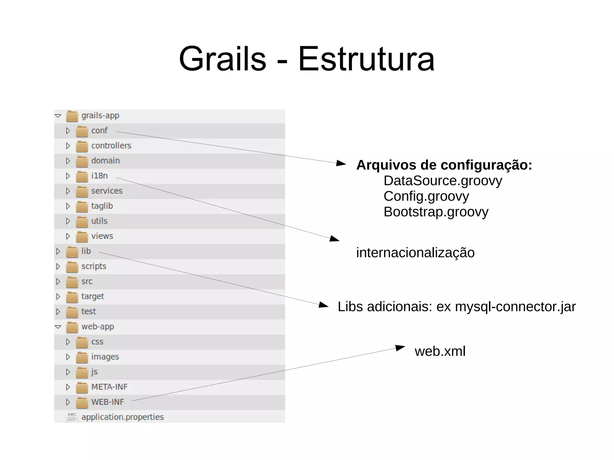 O Grails GORM Baseado no Hiberante Camada de visão GSP (Groovy Server Pages) 