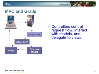 MVC and Grails Controllers control request flow, interact with models, and delegate to views. 