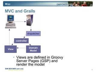 MVC and Grails Views are defined in Groovy Server Pages (GSP) and render the model 