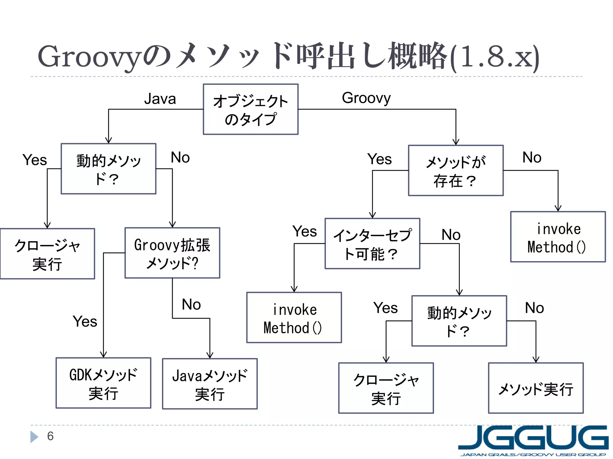 Groovyのメソッド呼出し概略(1.8.x)
                Java        オブジェクト         Groovy
                             のタイプ

Yes   動的メソッ        No                         Yes   メソッドが    No
       ド？                                            存在？


                                     Yes   インターセプ    No        invoke
クロージャ       Groovy拡張                                          Method()
                                            ト可能？
 実行           メソッド?

                       No        invoke       Yes             No
                                                    動的メソッ
      Yes                       Method()             ド？

      GDKメソッド      Javaメソッド                 クロージャ
        実行            実行                                    メソッド実行
                                             実行

  6
 