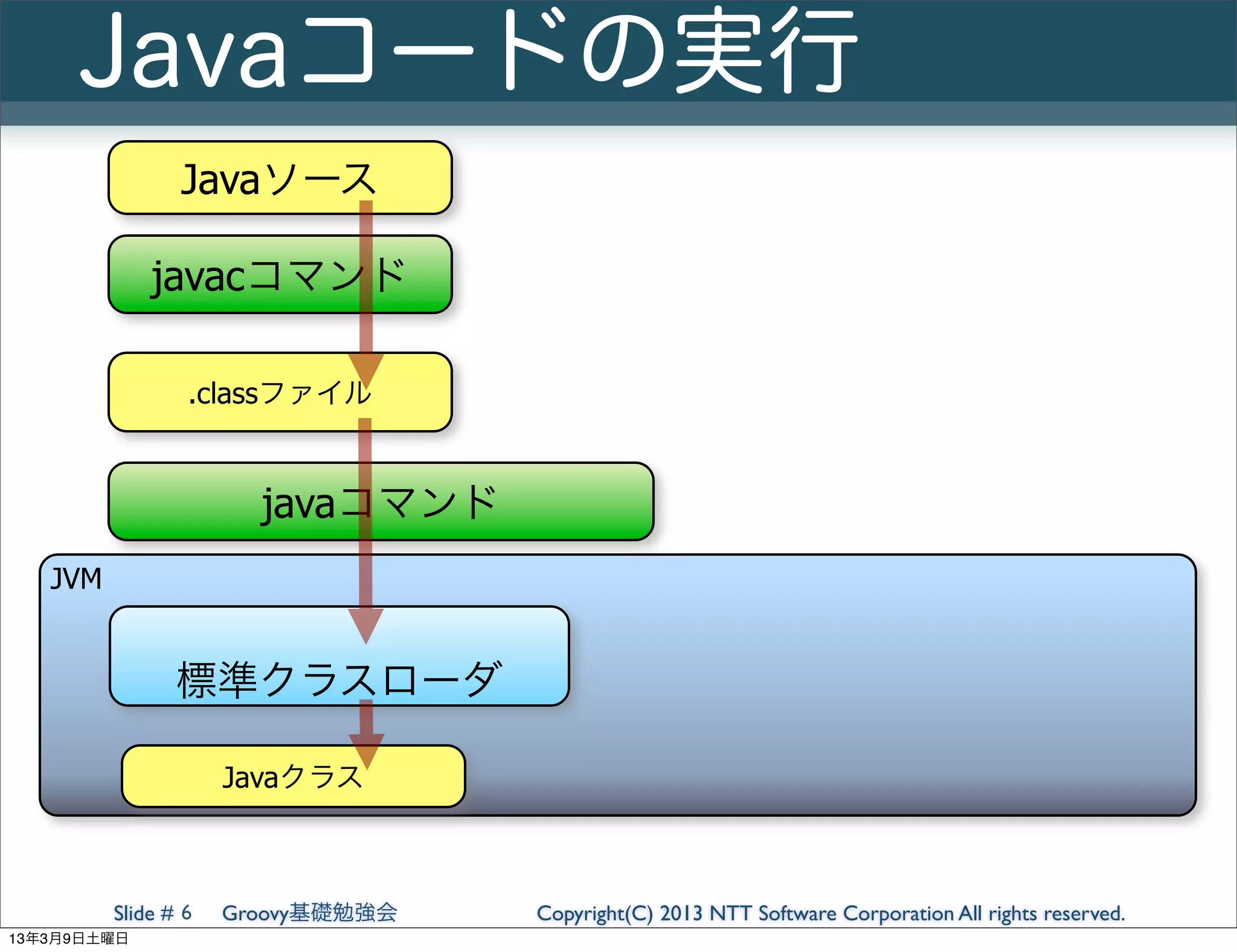 Javaコードの実行
                Javaソース

             javacコマンド

                 .classファイル


                       javaコマンド
   JVM


                標準クラスローダ

                     Javaクラス



         Slide # 6   Groovy基礎勉強会   Copyright(C) 2013 NTT Software Corporation All rights reserved.
13年3月9日土曜日
 