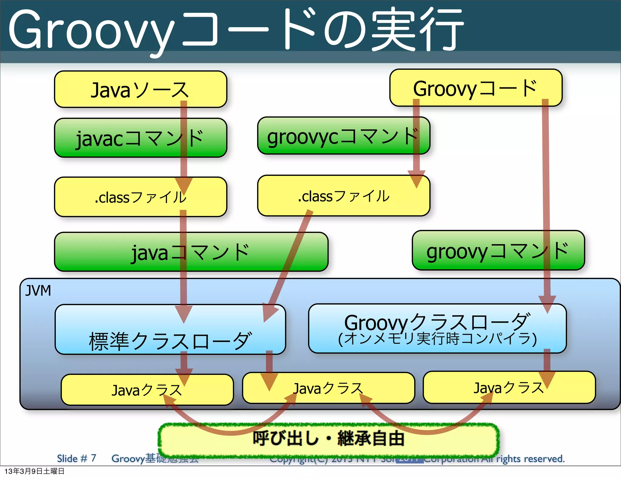 Groovyコードの実行
                Javaソース                                          Groovyコード

             javacコマンド             groovycコマンド

                 .classファイル              .classファイル



                       javaコマンド                                     groovyコマンド
   JVM

                                                  Groovyクラスローダ
                標準クラスローダ                         (オンメモリ実行時コンパイラ)


                     Javaクラス            Javaクラス                               Javaクラス



         Slide # 7   Groovy基礎勉強会                             2011
                                   Copyright(C) 2013 NTT Software Corporation All rights reserved.
13年3月9日土曜日
 