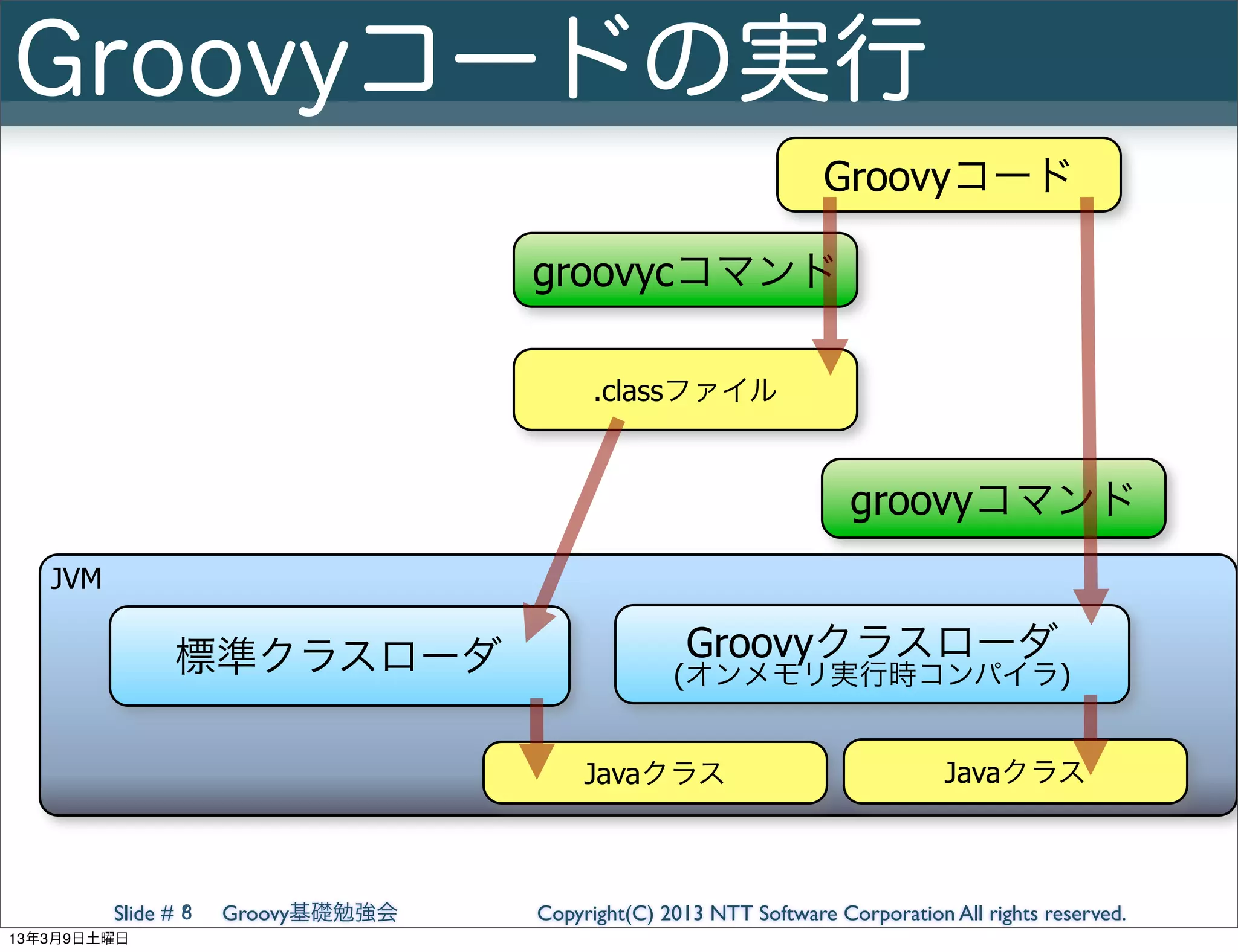 Groovyコードの実行
                                                                 Groovyコード

                                   groovycコマンド

                                         .classファイル


                                                                    groovyコマンド
   JVM

                標準クラスローダ                          Groovyクラスローダ
                                                 (オンメモリ実行時コンパイラ)


                                        Javaクラス                               Javaクラス



         Slide # 8
                 6   Groovy基礎勉強会   Copyright(C) 2013 NTT Software Corporation All rights reserved.
13年3月9日土曜日
 