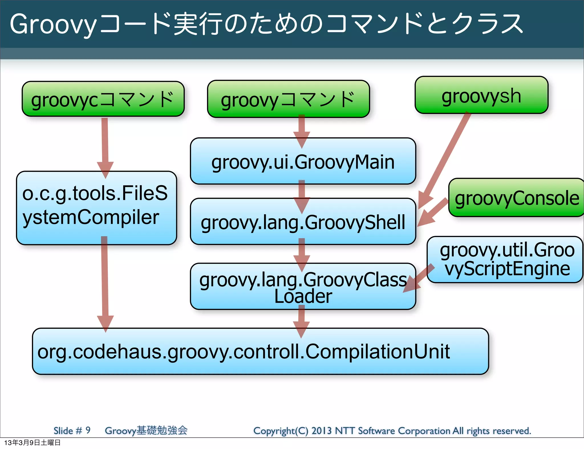Groovyコード実行のためのコマンドとクラス

    groovycコマンド                     groovyコマンド                                   groovysh


                                   groovy.ui.GroovyMain
   o.c.g.tools.FileS                                                                groovyConsole
   ystemCompiler                  groovy.lang.GroovyShell
                                                                                 groovy.util.Groo
                                                                                 vyScriptEngine
                                  groovy.lang.GroovyClass
                                           Loader

     org.codehaus.groovy.controll.CompilationUnit


        Slide # 9   Groovy基礎勉強会        Copyright(C) 2013 NTT Software Corporation All rights reserved.
13年3月9日土曜日
 