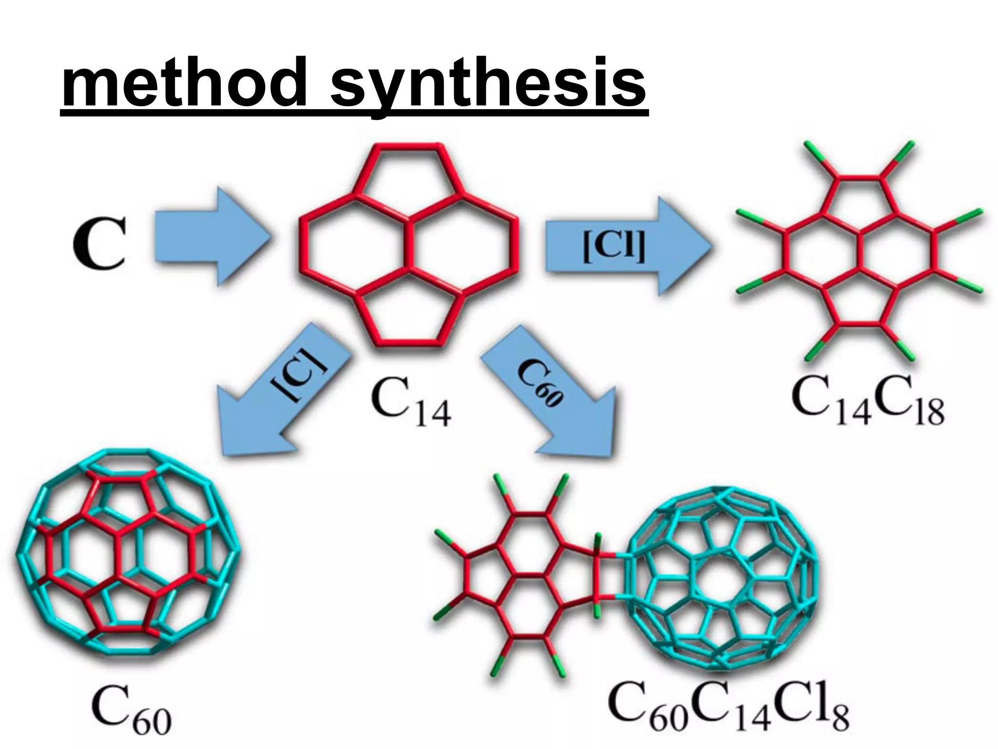 method synthesis

 