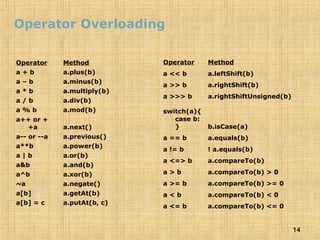 14
Operator Overloading
Operator Method
a + b a.plus(b)
a – b a.minus(b)
a * b a.multiply(b)
a / b a.div(b)
a % b a.mod(b)
a++ or +
+a a.next()
a-- or --a a.previous()
a**b a.power(b)
a | b a.or(b)
a&b a.and(b)
a^b a.xor(b)
~a a.negate()
a[b] a.getAt(b)
a[b] = c a.putAt(b, c)
Operator Method
a << b a.leftShift(b)
a >> b a.rightShift(b)
a >>> b a.rightShiftUnsigned(b)
switch(a){
case b:
} b.isCase(a)
a == b a.equals(b)
a != b ! a.equals(b)
a <=> b a.compareTo(b)
a > b a.compareTo(b) > 0
a >= b a.compareTo(b) >= 0
a < b a.compareTo(b) < 0
a <= b a.compareTo(b) <= 0
 