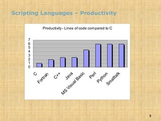 3
Scripting Languages – Productivity
Productivity - Lines of code compared to C
0
1
2
3
4
5
6
7
C
Fortran
C
++
Java
M
S
VisualBasic
Perl
PythonSm
alltalk
 