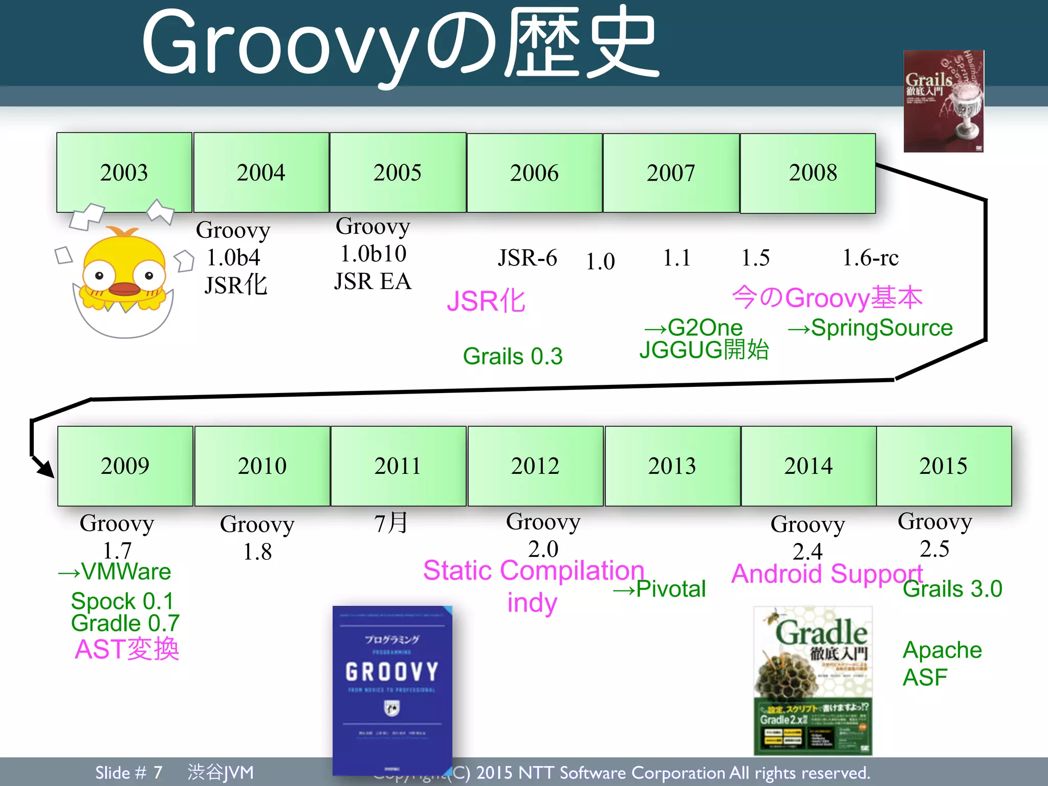 Slide # 渋谷JVM Copyright(C) 2015 NTT Software Corporation All rights reserved.7
2003 2004 2005 2006 2007 2008
1.51.0 1.1
Groovy
1.0b4
JSR化
Groovy
1.0b10
JSR EA
JSR-6 1.6-rc
JSR化
2009 2010 2011 2012 2013 2014 2015
→G2One
Groovy
1.7
Groovy
1.8
Groovy
2.0
Static Compilation
Groovy
2.4
Android Support
→SpringSource
→VMWare
→Pivotal
7月
Grails 0.3
Spock 0.1
Gradle 0.7
Grails 3.0
Groovyの歴史
JGGUG開始
AST変換
indy
今のGroovy基本
Groovy
2.5
Apache
ASF
 