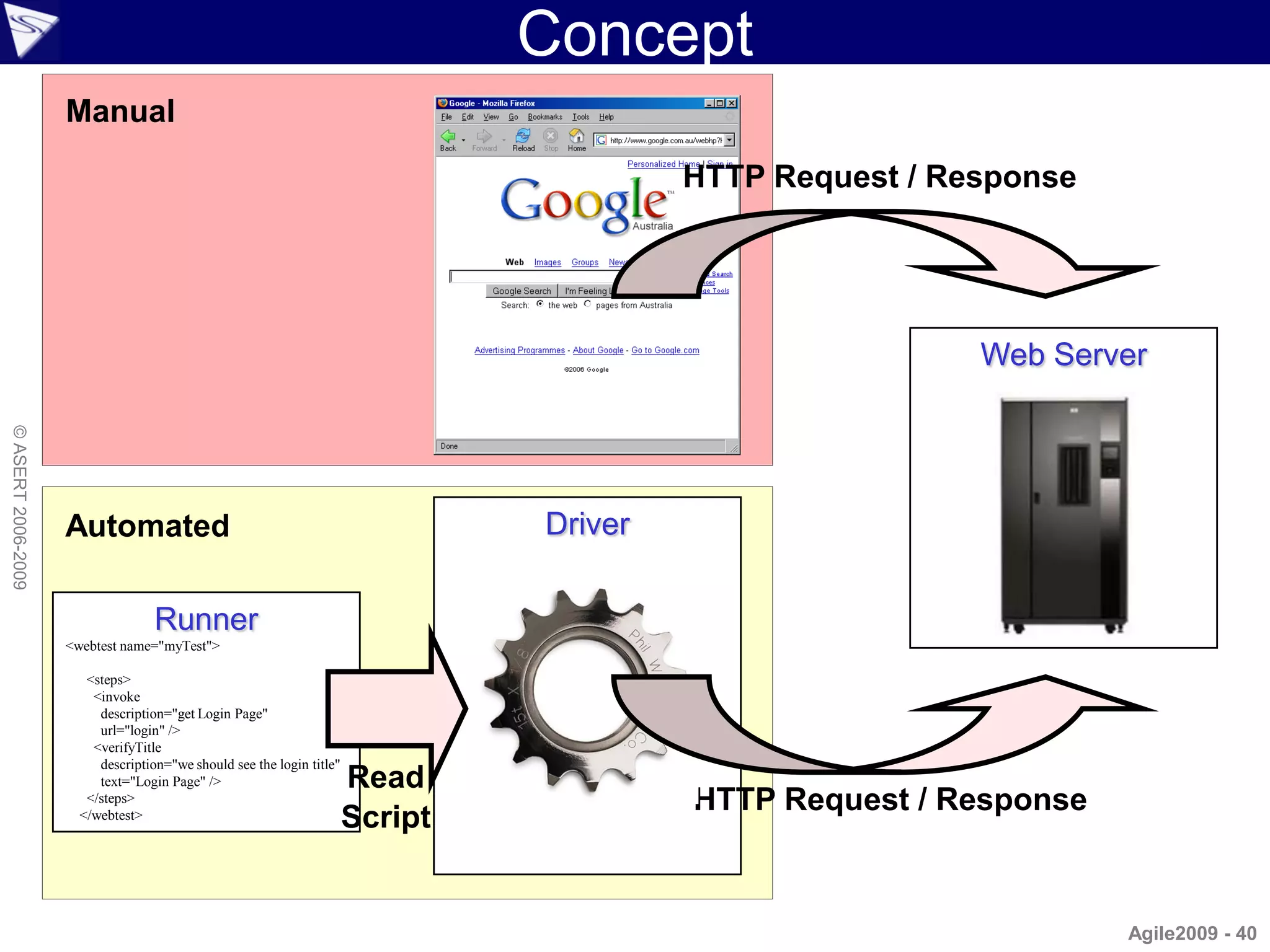 Concept
                    Manual

                                                                                         HTTP Request / Response




                                                                                                          Web Server
© ASERT 2006-2009




                    Automated                                                   Driver


                                   Runner
                    <webtest name="myTest">

                       <steps>
                        <invoke
                         description="get Login Page"
                         url="login" />
                        <verifyTitle
                         description="we should see the login title"
                         text="Login Page" />                          Read
                       </steps>
                                                                                         HTTP Request / Response
                      </webtest>
                                                                       Script


                                                                                                                   Agile2009 - 40
 