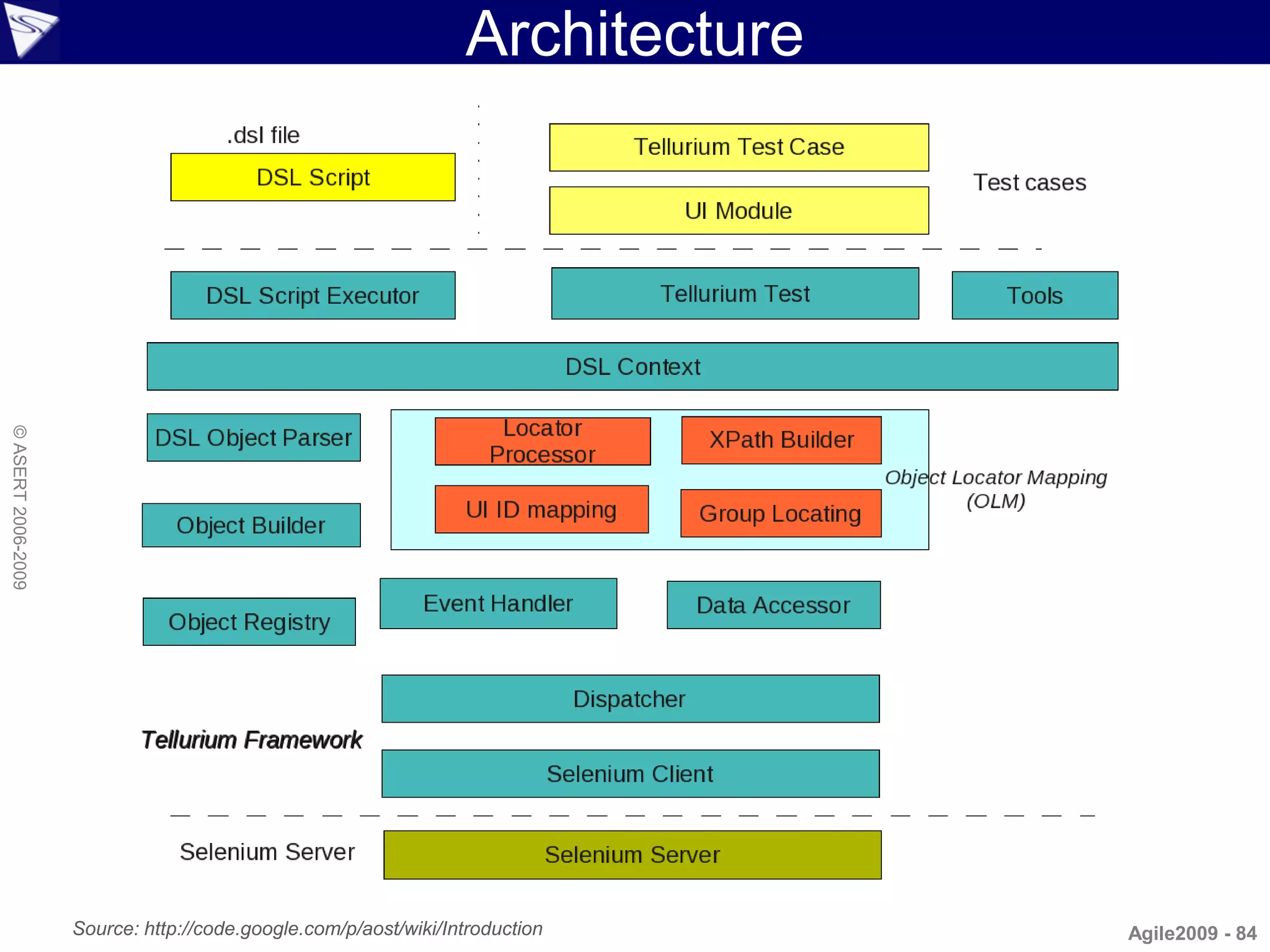 Architecture
© ASERT 2006-2009




                    Source: http://code.google.com/p/aost/wiki/Introduction     Agile2009 - 84
 