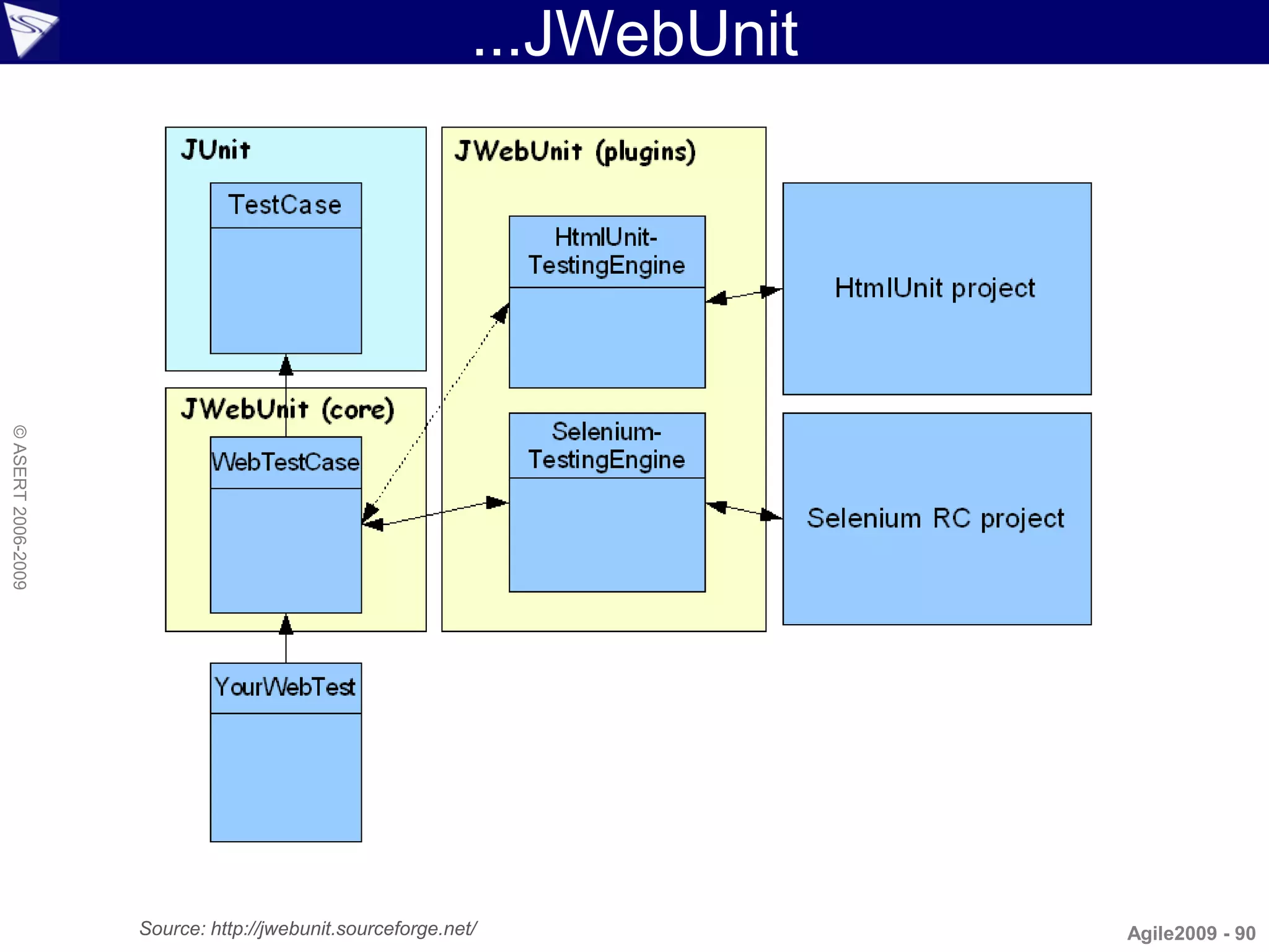 ...JWebUnit
© ASERT 2006-2009




                    Source: http://jwebunit.sourceforge.net/             Agile2009 - 90
 