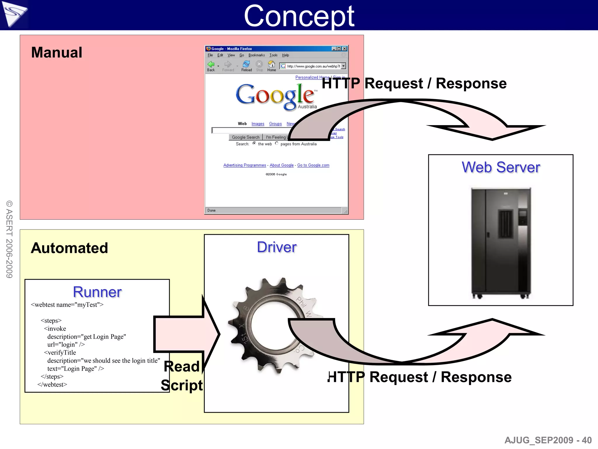 Concept
                    Manual

                                                                                         HTTP Request / Response




                                                                                                          Web Server
© ASERT 2006-2009




                    Automated                                                   Driver


                                   Runner
                    <webtest name="myTest">

                       <steps>
                        <invoke
                         description="get Login Page"
                         url="login" />
                        <verifyTitle
                         description="we should see the login title"
                         text="Login Page" />                          Read
                       </steps>
                                                                                         HTTP Request / Response
                      </webtest>
                                                                       Script


                                                                                                               AJUG_SEP2009 - 40
 