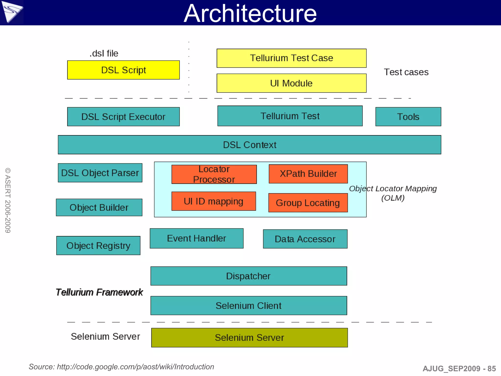 Architecture
© ASERT 2006-2009




                    Source: http://code.google.com/p/aost/wiki/Introduction     AJUG_SEP2009 - 85
 