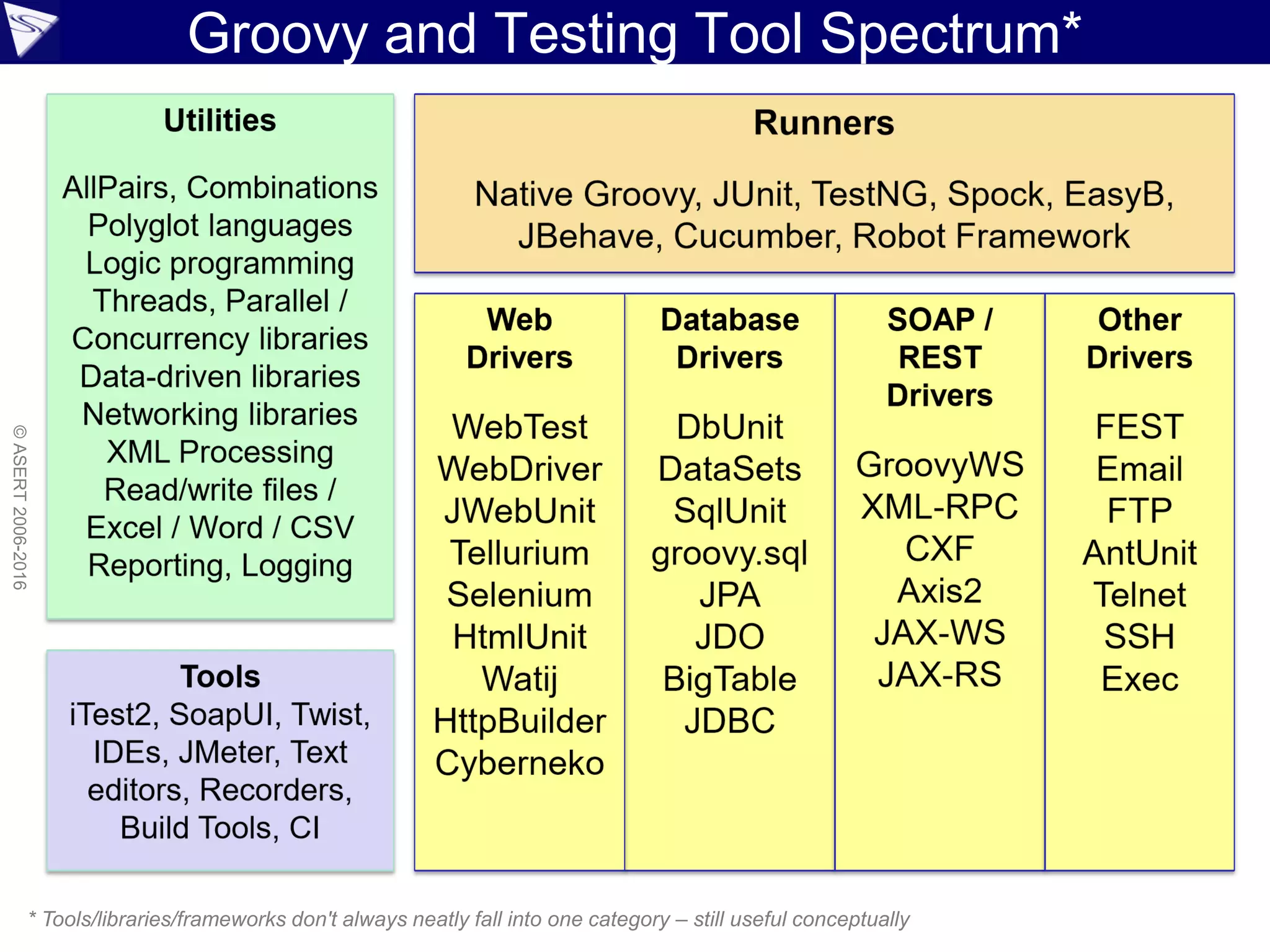 Groovy and Testing Tool Spectrum*
©ASERT2006-2016
* Tools/libraries/frameworks don't always neatly fall into one category – still useful conceptually
 
