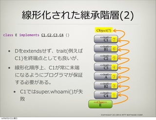 Copyright (C) 2014 NTT Software Corp.
線形化された継承階層(2)
class	
  E	
  implements	
  C1,C2,C3,C4	
  {}
<<trait>>
C1 ⑦
<<trait>>...