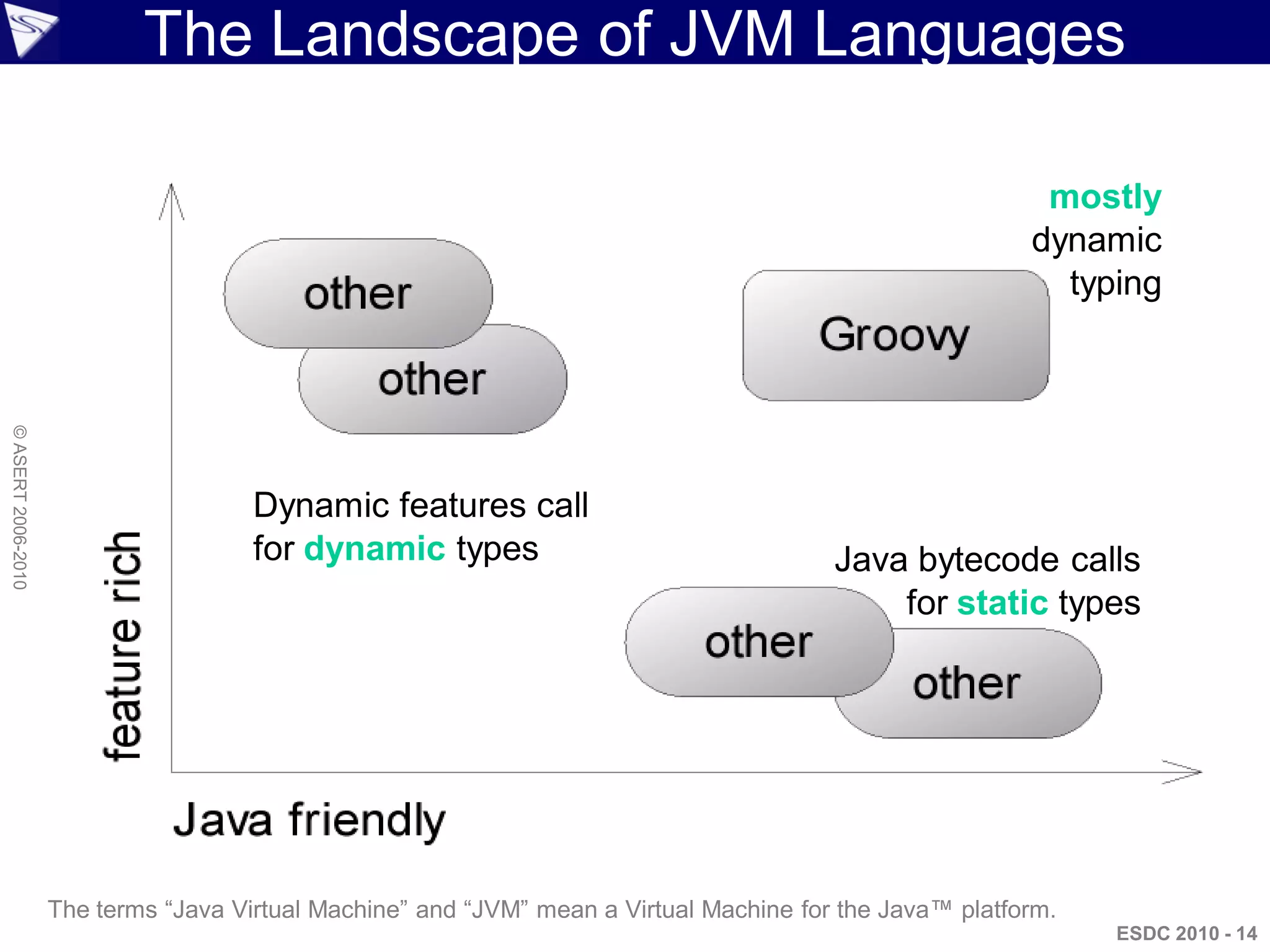 The Landscape of JVM Languages

                                                                                                           mostly
                                                                                                          dynamic
                                                                                                            typing
© ASERT 2006-2010




                                      Dynamic features call
                                      for dynamic types                                  Java bytecode calls
                                                                                             for static types




                    The terms “Java Virtual Machine” and “JVM” mean a Virtual Machine for the Java™ platform.
                                                                                                                ESDC 2010 - 14
 
