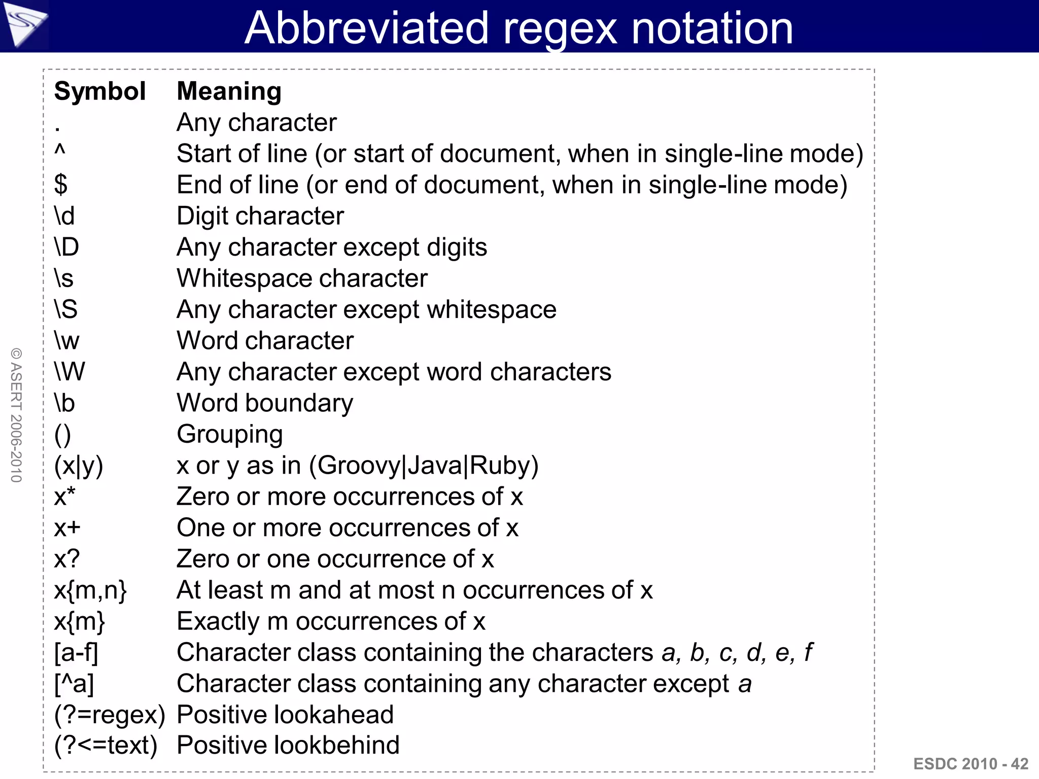 Abbreviated regex notation
                    Symbol      Meaning
                    .           Any character
                    ^           Start of line (or start of document, when in single-line mode)
                    $           End of line (or end of document, when in single-line mode)
                    d          Digit character
                    D          Any character except digits
                    s          Whitespace character
                    S          Any character except whitespace
                    w          Word character
© ASERT 2006-2010




                    W          Any character except word characters
                    b          Word boundary
                    ()          Grouping
                    (x|y)       x or y as in (Groovy|Java|Ruby)
                    x*          Zero or more occurrences of x
                    x+          One or more occurrences of x
                    x?          Zero or one occurrence of x
                    x{m,n}      At least m and at most n occurrences of x
                    x{m}        Exactly m occurrences of x
                    [a-f]       Character class containing the characters a, b, c, d, e, f
                    [^a]        Character class containing any character except a
                    (?=regex)   Positive lookahead
                    (?<=text)   Positive lookbehind
                                                                                                 ESDC 2010 - 42
 